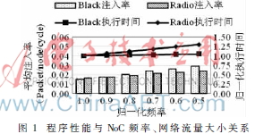 基于程序访存行为的片上网络能耗优化方法