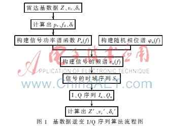  天气雷达回波模拟系统的设计与实现