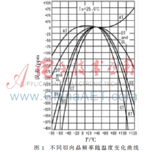 智能电表实时时钟技术综述