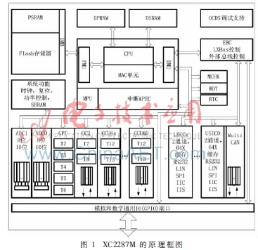 基于XC2287M的工程机械ECU设计