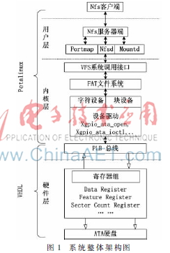 基于FPGA的C/S模式网络硬盘设计与实现