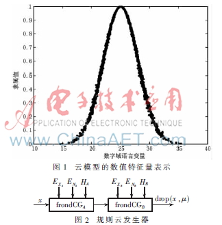 大规模集成电路模块级云-小波故障诊断