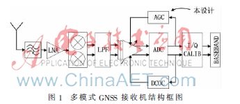 多模式GNSS接收机的数字AGC电路设计