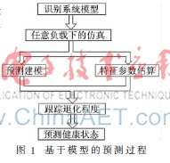 基于模型的锂离子电池健康状态预测