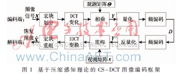 基于压缩感知的低能耗图像传感器节点研究