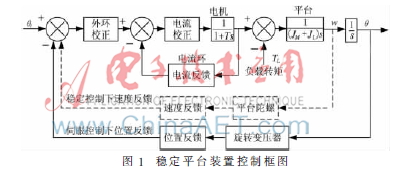 高精度数字稳定平台控制系统设计与实现