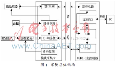 基于LabVIEW的多功能虚拟频谱分析仪的设计