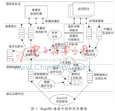 RapidIO高性能通信中间件设计