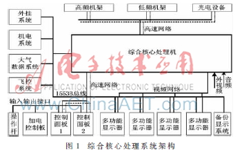 新一代直升机综合核心处理机技术研究与实现