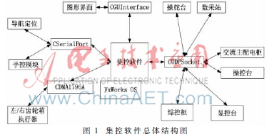 面向集控嵌入式实时软件的单元测试方法研究
