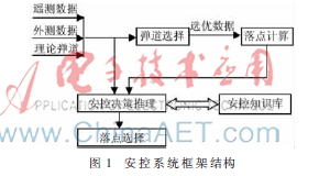  基于智能决策的火箭安控系统