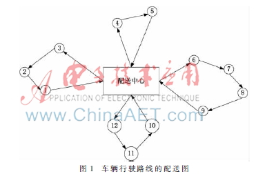 基于改进遗传算法的同城快递配送模型