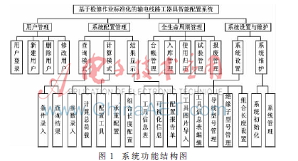 基于检修标准化的输电线路工器具配置系统