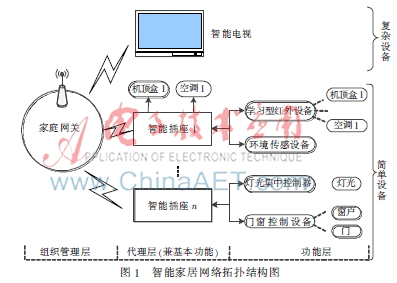 一种即插即用的智能家居系统设计