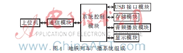 地铁列车PIS存储模块的设计