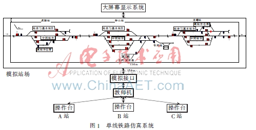 单线接发列车仿真系统故障模拟