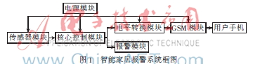 基于GSM无线网的智能家居报警器的研发与设计