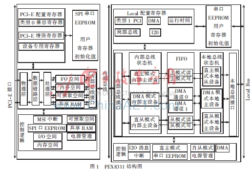 基于状态机的PEX8311的DMA实现