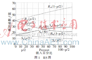 针对LSB的RS隐写分析研究及改进