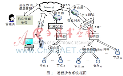 基于ZigBee和Internet技术的远程抄表系统的设计