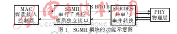 基于TMS320C6657的千兆以太网接口设计