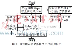 利用集成HC-SR04模块设计对射式测距系统