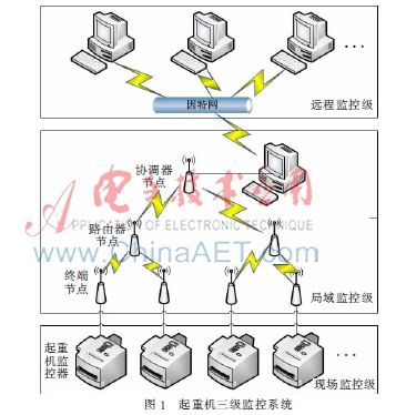 起重机三级智能远程监控系统的设计