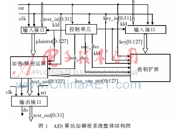 基于AES的可重构加密系统的FPGA设计