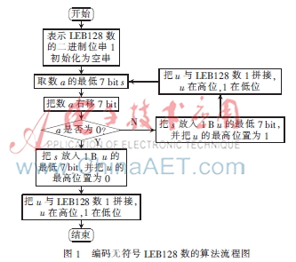 DWARF格式调试信息中的数据压缩方法浅析