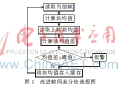 基于块均值的运动目标检测系统
