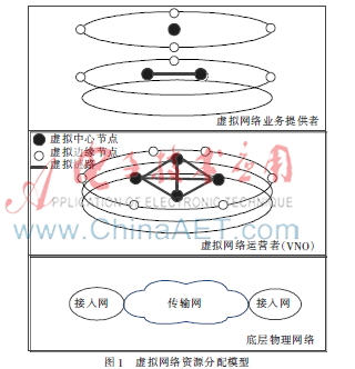 基于效用的虚拟网络资源分配模型