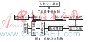 基于蓝牙技术的机场保障设备运行监测系统