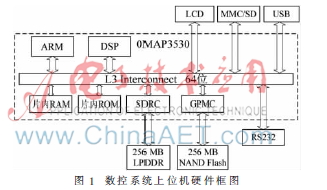 基于OMAP3530数控系统的双核通信设计