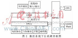 基于OMAP3530数控系统的双核通信设计-AET