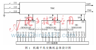 基于单片机的机载千兆交换机系统设计与实现