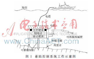 一种用于深海装备的着陆控制技术