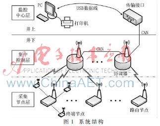 井下分布式无线应力监测系统设计