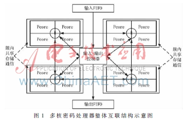 密码多核处理器互联结构研究与设计