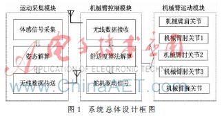 基于体感机械臂的舒适控制算法设计研究