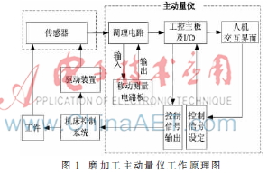 基于CAN总线的主动量仪通道扩展方法研究