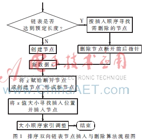 基于双向链表排序的系统误差稳健配准方法