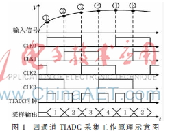 基于自适应TIADC的频谱模块设计