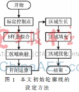 基于曲线自适应的肝脏病灶CT批量分割算法