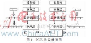 基于PCIE总线主模式DMA高速数据传输系统设计