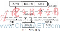 网络控制系统时延解决方案的研究