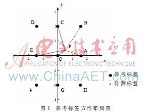 LANDMARC定位算法中参考标签的组成结构分析与改进