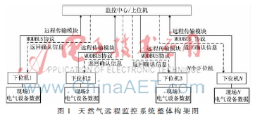 基于GPRS的天然气调压站远程监控系统设计