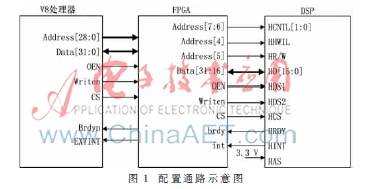 基于可重构技术的DSP任务动态加载方法研究