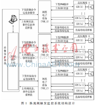 一种基于FPGA的阀基电子设备的研制