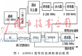 基于AD9914宽带线性调频源的设计及实现
